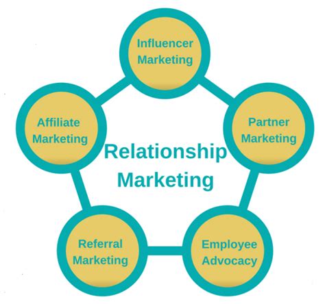 Measuring the Success of Relationship Marketing